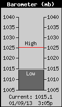 Current Barometer