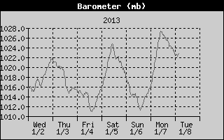 Barometer History