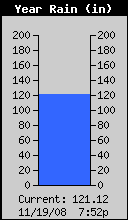 Yearly Total Rain